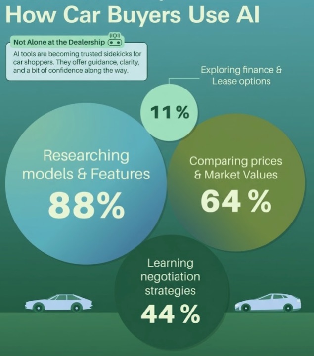 Infographic: how car buyers use AI to research, compare prices, and negotiate