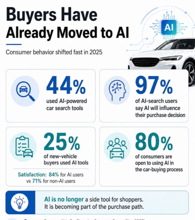 Infographic: buyers have already moved to AI for car shopping